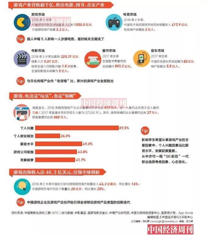 中国游戏营收超千亿，玩家5.3亿人，引领全球