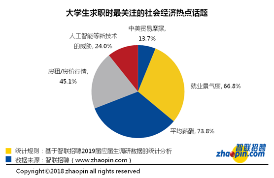 2019届应届生就业市场景气报告