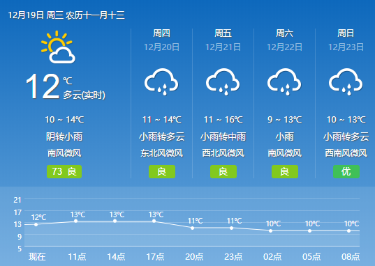 上海今转阴 未来八天每天都有“雨” 下周初降温