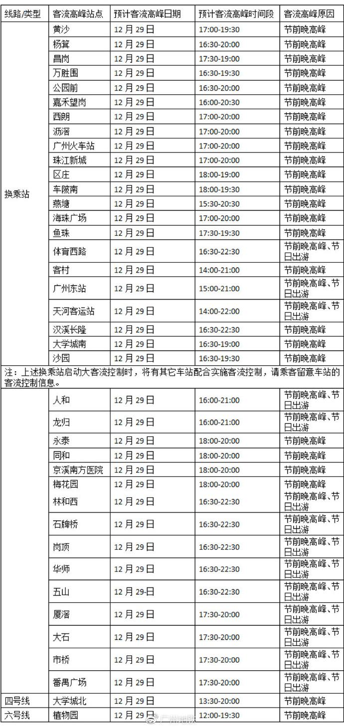 出行高峰今天两点来临！广州地铁29日客流将达990万