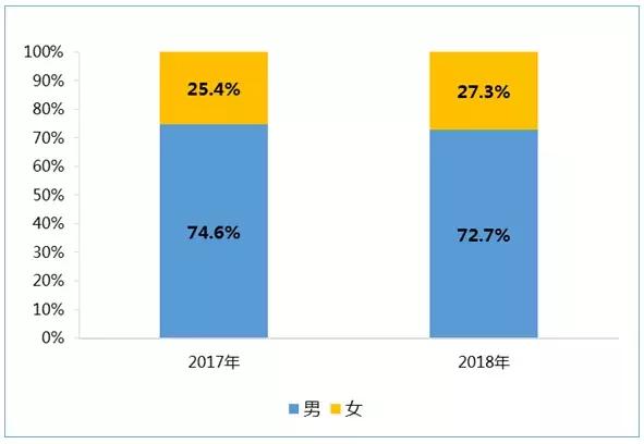 2018年中国游戏从业者约145万 平均月薪11000元