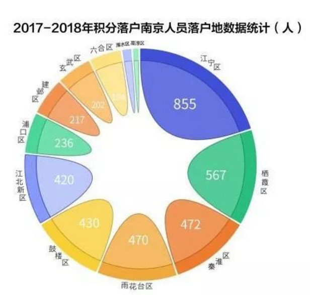 南京人口_2017年南京人口大数据分析 常住人口增加6.5万 出生人口减少0.59万 图(2)