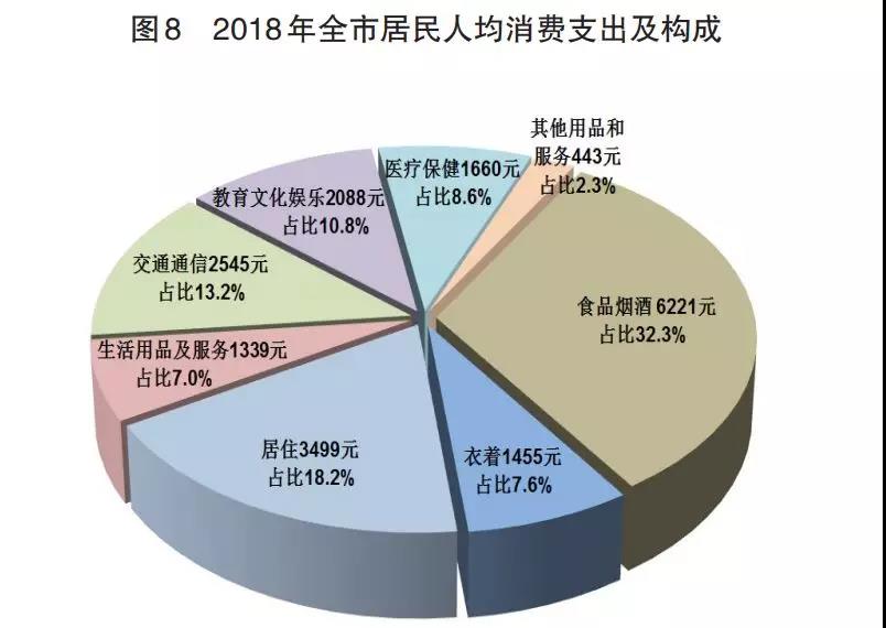 2018年重庆经济和社会发展如何?这些民生数据与你密切