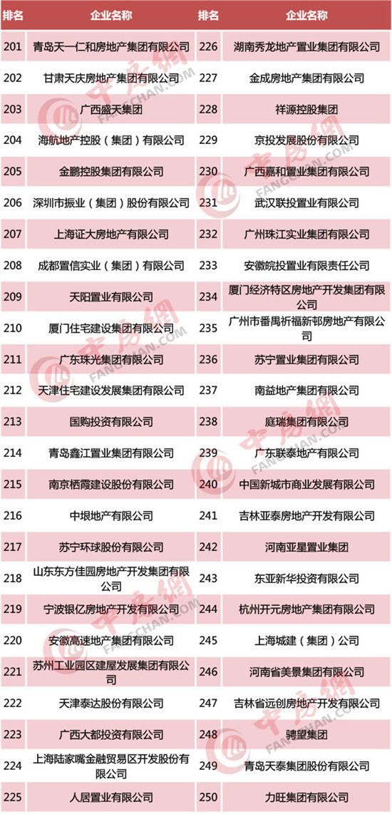 2019中国房地产开发企业500强榜单