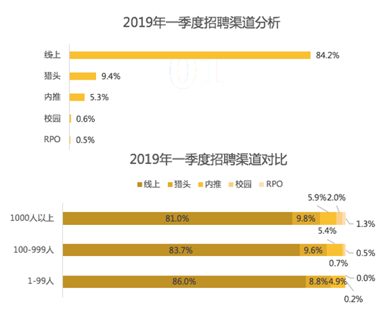 招聘流程外包_RPO 招聘流程外包 打破常规性 解放人力资源(3)