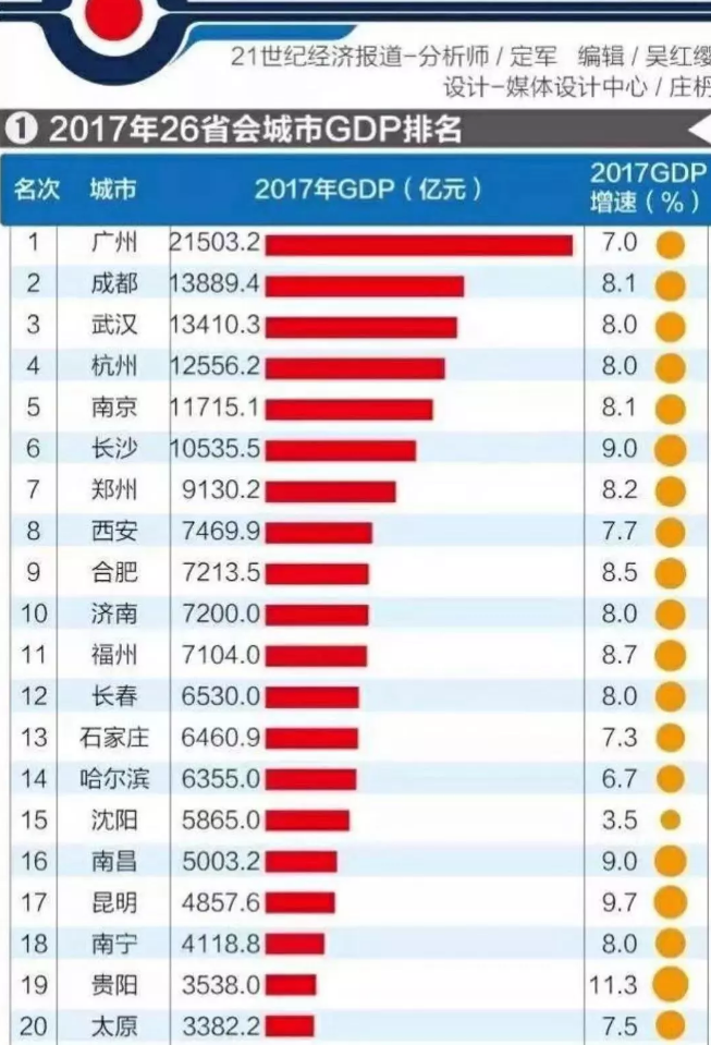 長安鎮gdp多少億_2017年西安各區縣GDP總量排行榜 高新區突破1200億排名第二 附榜單