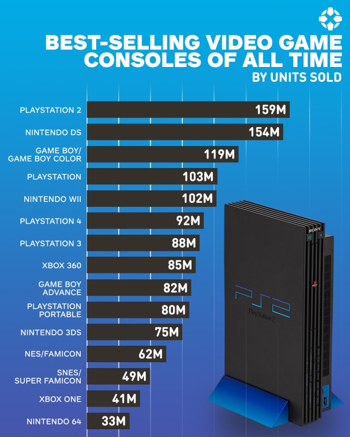 史上最畅销的15款主机：PS2销量1.59亿台排第一