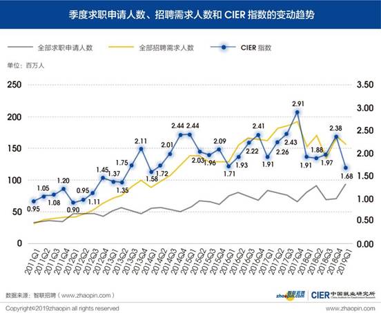 2019年中国就业人口_劳动就业人口近60年首次下降 劳动力成本将更高2019-01-22(2)