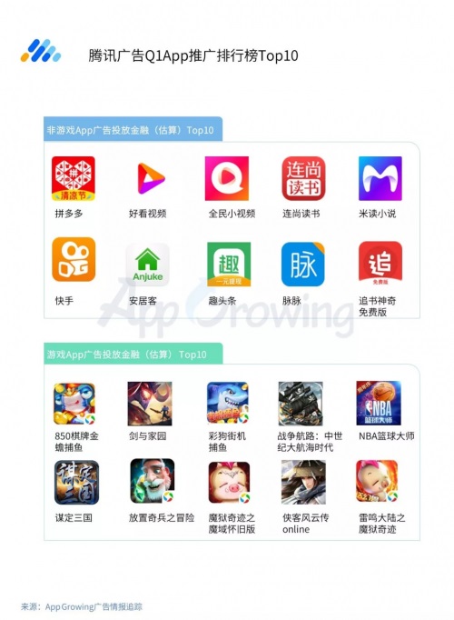 小吃赚钱Q1流量平台投放洞察:游戏和教育为重点广告主
