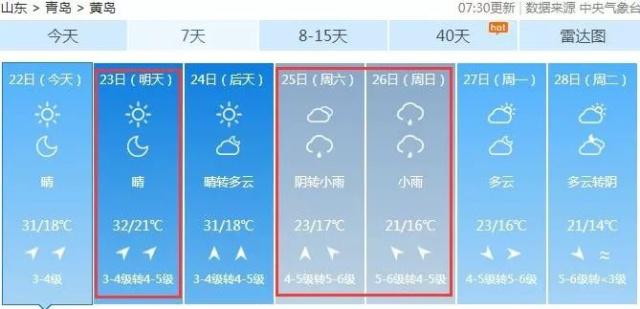 最高37℃+降雨!青岛人即将经历五月份最热