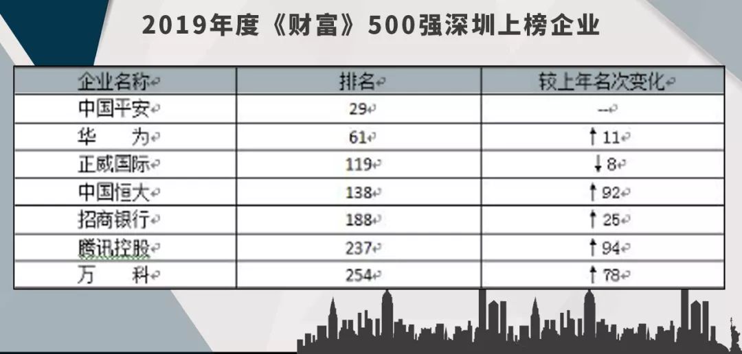 南山企业恒大、腾讯登世界500强 人民日报点赞奥比中光