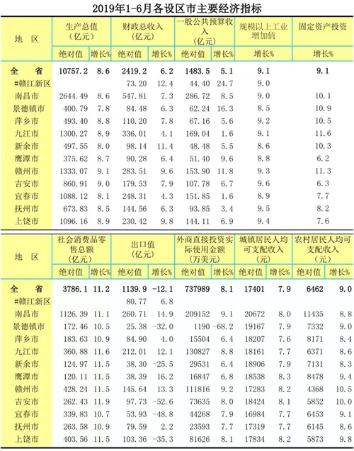 上半年江西gdp_2018上半年GDP排名 中国各省市区经济数据排行榜(2)