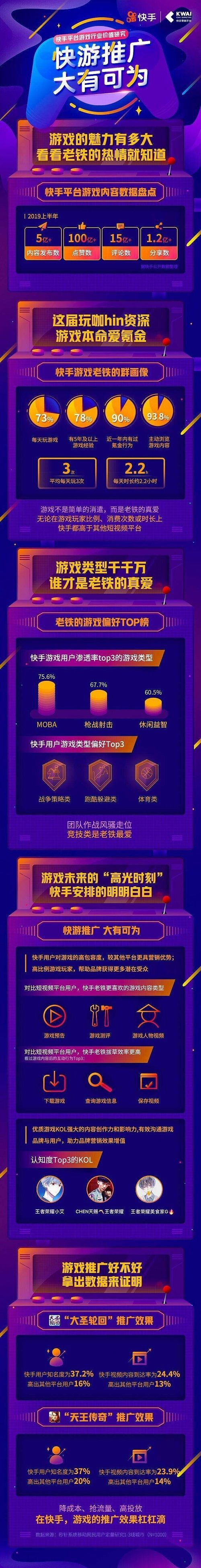 《快手平台游戏行业价值研究》报告出炉