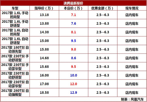 速腾降价促销最高优惠6.3万 销售热线185-1107-6990马经理