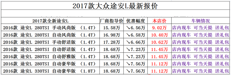 新款途安L内饰方面,途安L采用的是非对称的布局,中控台向驾驶位倾斜,注重驾驶员的操控便利性。配置方面也值得一提,全系标配ESP和MKB预防多次碰撞制动系统,前排4气囊和后倒车雷达,都是对安全方面很实用。高配车型将配备包括支持Android Auto以及CarPlay的6.5英寸MIB系统、ESP电子车身稳定系统、碰撞预防系统、智能胎压监测系统、电子手刹、自动刹车系统、变道辅助系统、全景天窗等多项配置。除低配的280TSI 手动风尚版以及280TSIDSG风尚版车型外,其余车型均配备LED尾灯、真皮座椅、后