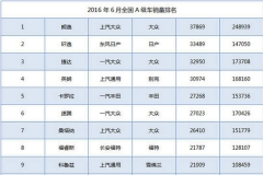 A级车半年考：韩系整体下滑 自主萎缩