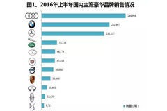 2016上半年国内豪车销量 DS跌出前十