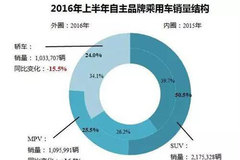 上半年自主乘用车轿车大跌 SUV拉动增长