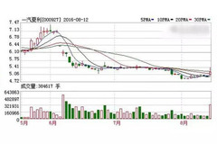 一汽高层集体辞职 于是一汽股价暴涨！