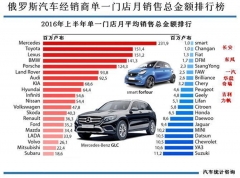 自主品牌车单店销售总额在俄排位倒数