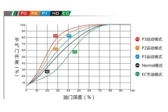 解读CAMMUS ULTRA cc油门加速器