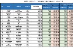 俄罗斯车市最赚钱SUV车型排行榜