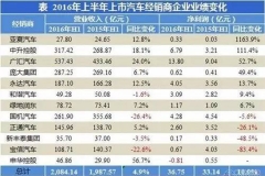 上半年12家汽车上市经销商净利润一览