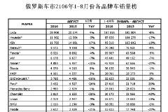 自主品牌车在俄乌车市跌至低谷