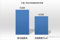 2016上半年汽车植入影视剧效果评估