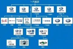 14张图片 了解中国汽车品牌从属关系
