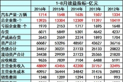 8月份汽车业利润同比增长43.9%，1-8月增11%