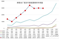 16年9月新能源乘用车销3万、普混超插混