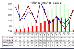 9月汽车增加值23%，新能源汽车产6.5万增66%
