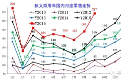 崔东树：9月乘用车市场走势特征分析