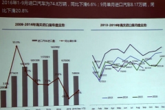 2016年9月进口车同比下滑 平行进口增长
