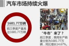 多家车企“放量”增长 汽车牛市要来了吗？