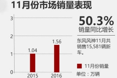 东风风神11月销量怒涨5成 SUV车型倍增