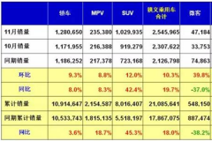 11月乘用车前十企业出炉 上汽通用夺冠