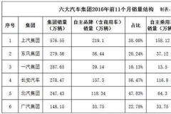 当我们讨论自主品牌时，大集团的自主们都还好吗？