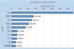 2016汽车召回榜:45个品牌上榜 前十过半为日系