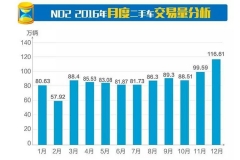 2016年全国二手车交易量破千万