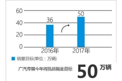 广汽传祺销量突破37万 同比增长近一倍