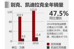 3品牌齐发力 上汽通用2016年销量破188万