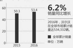 沃尔沃2016年在华增11.5% 全球销量创新高