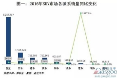 SUV市场强手如林 谁是2016年最大赢家？