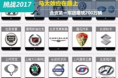 马太效应在路上，合资第一军团鏖战200万辆