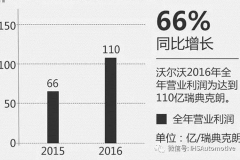 ]2016沃尔沃利润激增，2017销量将达到71万辆