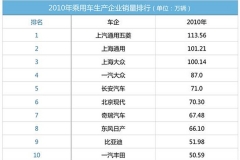 “产业规模论”百万辆释放自主走强信号