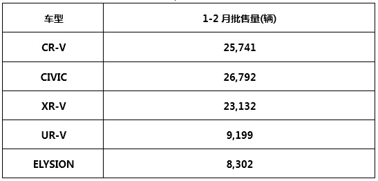 东风Honda 2018年前两月批售量突破10.7万