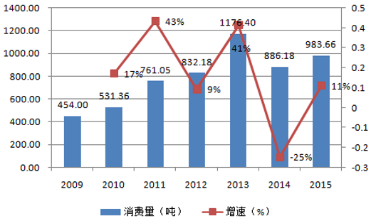 2016年中国珠宝首饰市场现状分析及行业发展